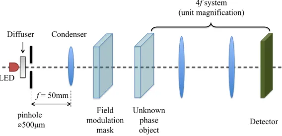 Figure 3-1: Imaging system used for the partially coherent TIE