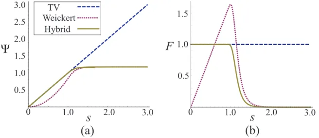 Figure 4-1: (a) The NLD regularizing function and (b) the magnitude of the flux as a function of the normalized magnitude of the gradient of the phase.