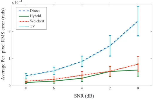 Figure 4-3: Average per-pixel RMS error versus SNR