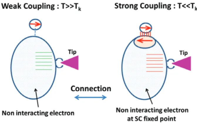 Fig. 1: (Color online) Schematic illustration of the small-large quantum dot system. Left panel: weak-coupling limit T  T K 