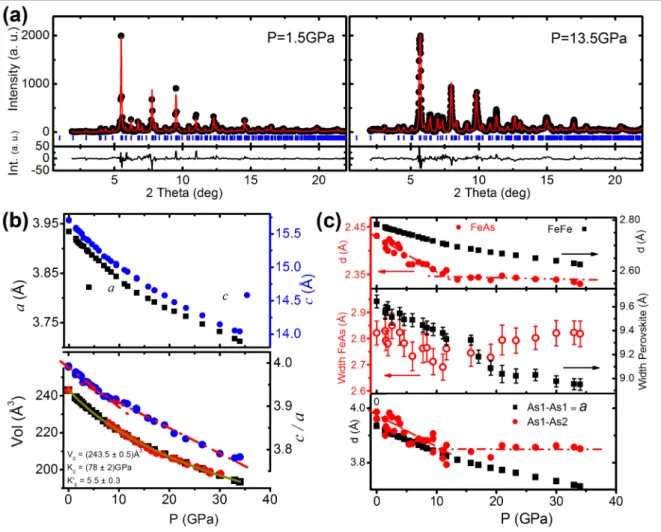 Figure  2  (a)  X-ray  diffraction  pattern  measured  and  calculated  (black  dots  and  red  lines,  respectively)  at  1.5GPa   and  13.5GPa 