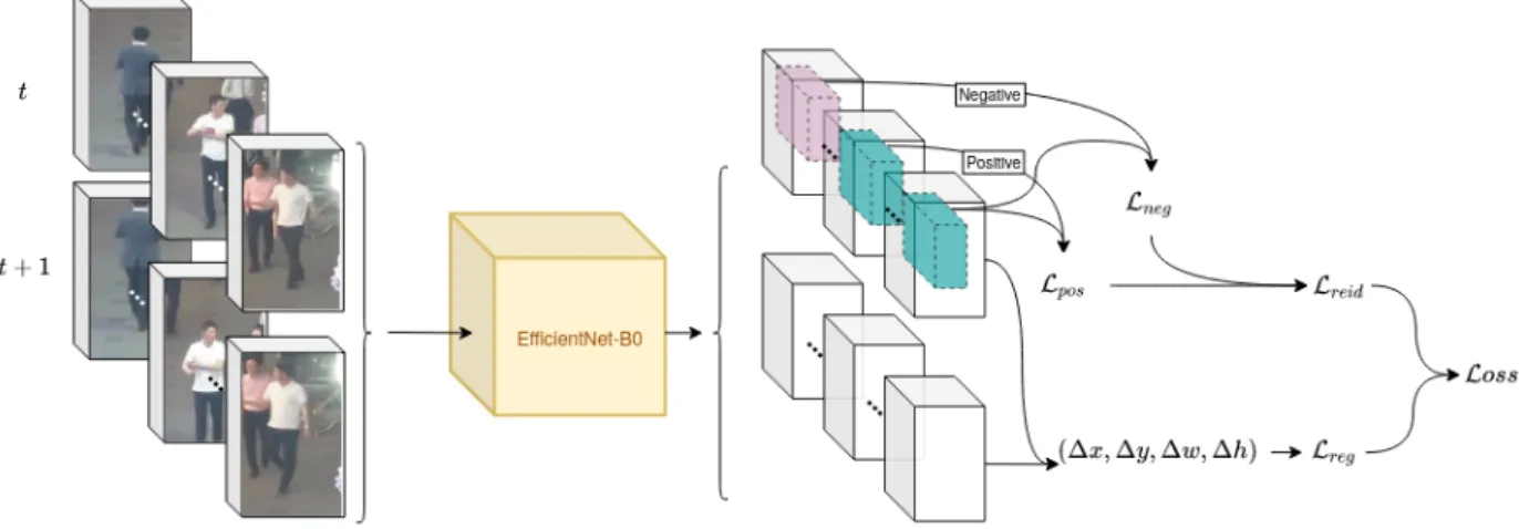 Fig. 2. Joint all-in-one training process of the full siamese SOT for regression and reidentification