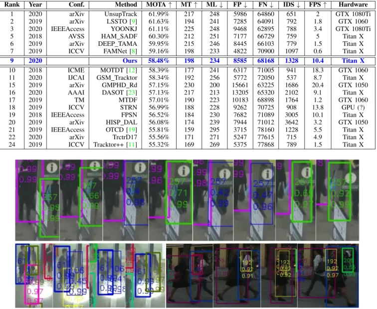 Fig. 3. Qualitative examples of our framework. Thick colored: identified tracklets associated with a detection