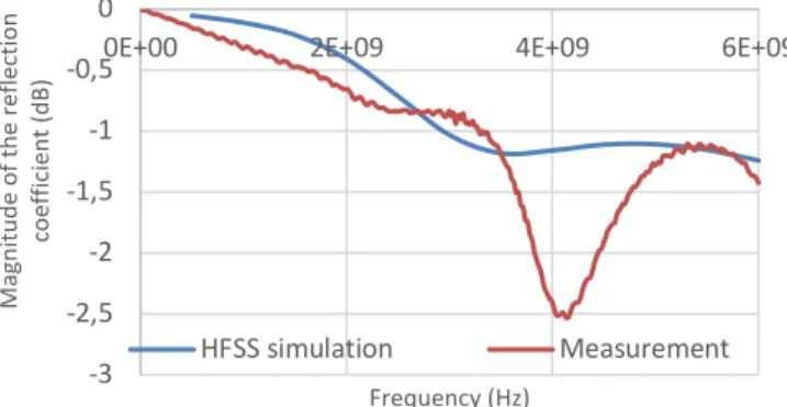 Fig 1 . Photographies of the (a) front and (b) back sides of the microwave sensor