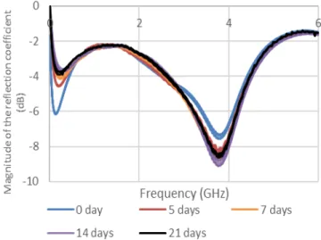 Fig 4.Magnitude (a) and phase (b) of the reflection coefficient for water and  oil