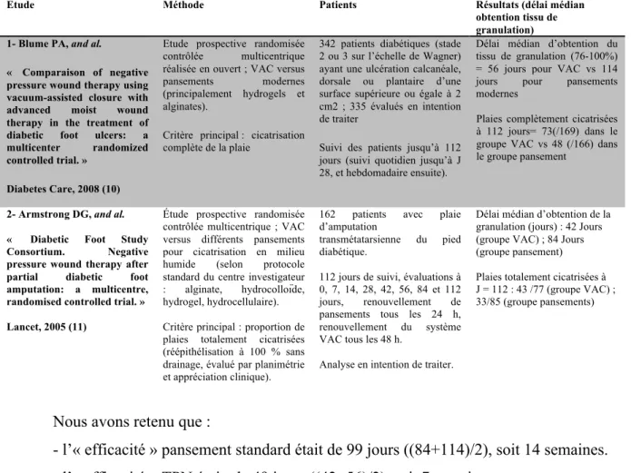 Tableau 1 : Revue de la littérature afin d’estimer le délai médian d’obtention d’un tissu de granulation  (« efficacité ») après pansement standard ou TPN