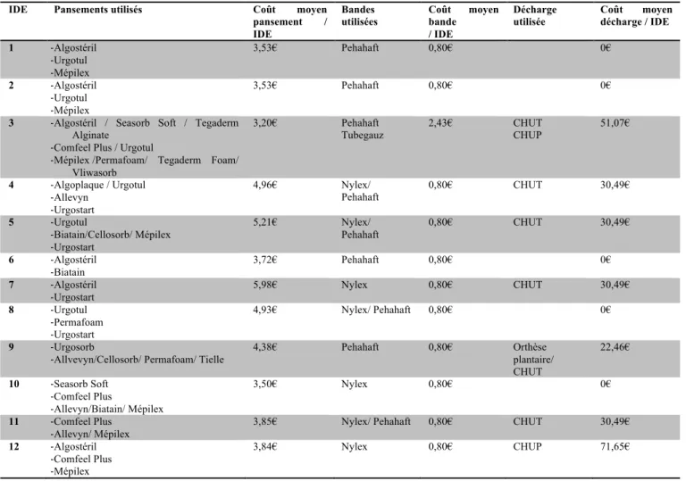 Tableau  3 :  Tableau  récapitulatif  du  coût  moyen  par  infirmier  diplômé  d’état  (IDE)  des  matériaux  à  coût  compressible selon leurs réponses au questionnaire 