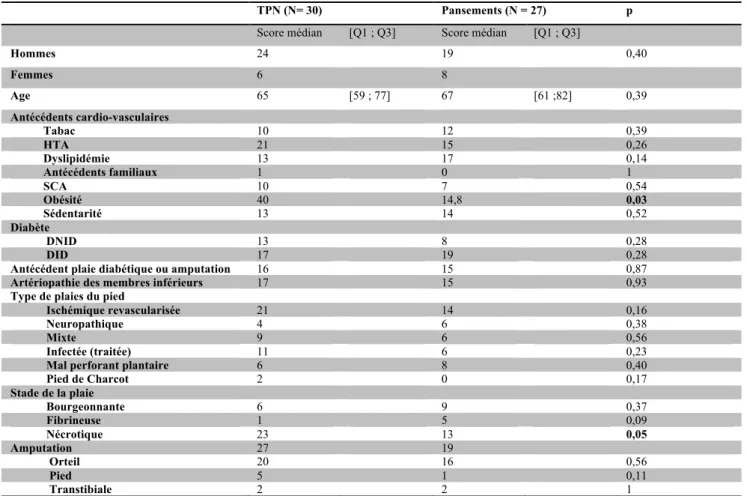 Tableau 9 : Caractéristiques épidémiologiques des 57 patients inclus dans l’enquête de qualité de vie 
