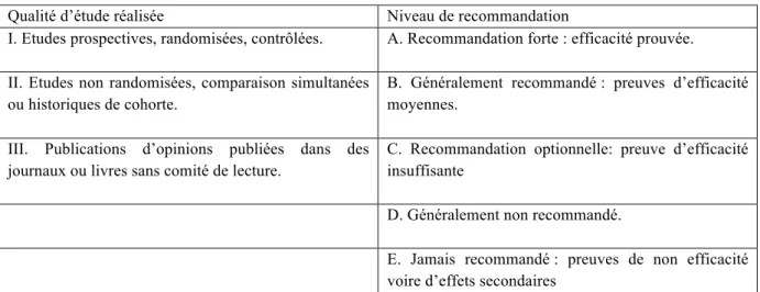 Tableau VII : Système d’évaluation des recommandations ECIL 3 et 4 (56) 