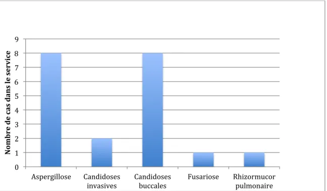 Figure 5 : nombre de cas et diversité des infections fongiques traités de façon curative dans notre population 