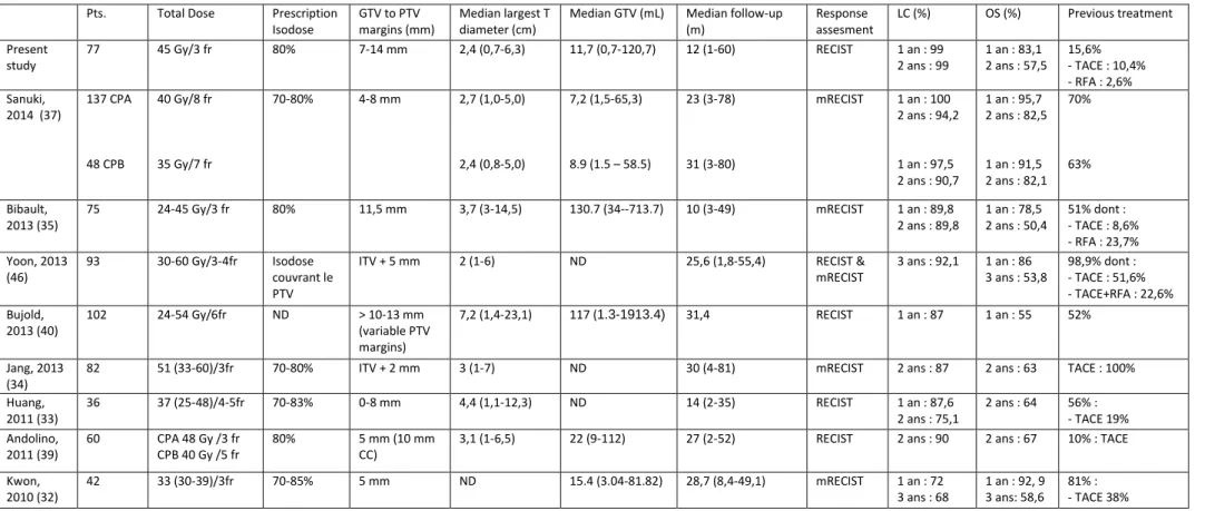 Tableau 8 : Résultats des études incluant plus de 30 patients 