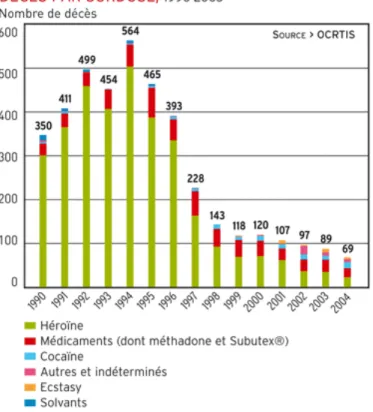 Figure 5 : Evolution du nombre de décès par surdose entre 1990 et 2004 (données fournies par l'OCTRIS) (25) 