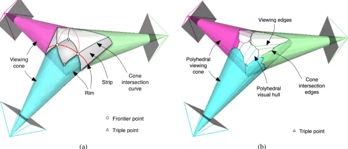 Fig. 3. Differences in structure in the visual hull (here a sphere obtained from three views under a perfectly calibrated and smooth occluding contour setup [6] (a), versus the case of discretized occluding contours and less than perfect calibration, leadi