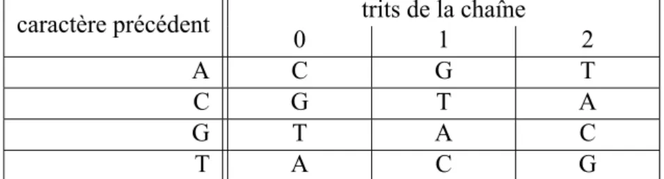 Table 1 – Tableau de conversion des trits en nucléotides