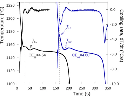 Figure 6 – Cooling curves of two spheroidized and inoculated alloys with CE 99  at 4.54 wt.% 
