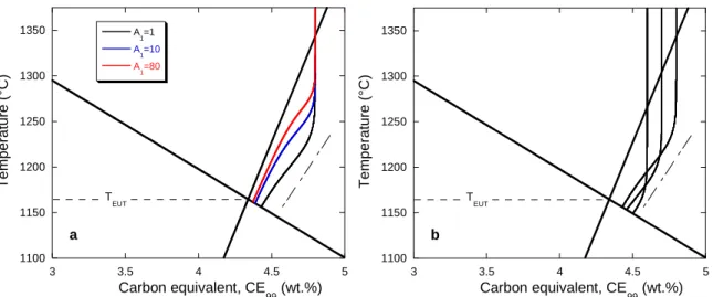 Figure 8 – Solidification path of highly hyper-eutectic alloys shown in the CE 99 -T plane