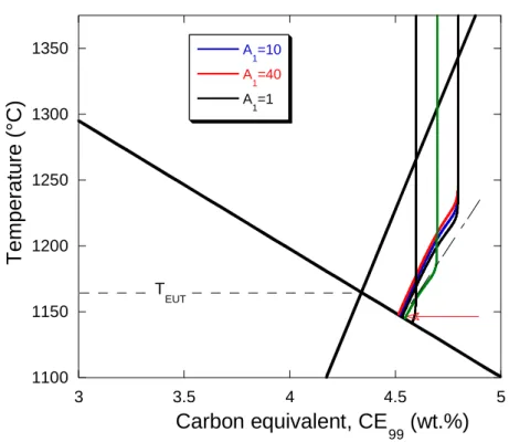 Figure 9 – Solidification path of hyper-eutectic alloys shown in the CE 99 -T plane. Calculations 558 