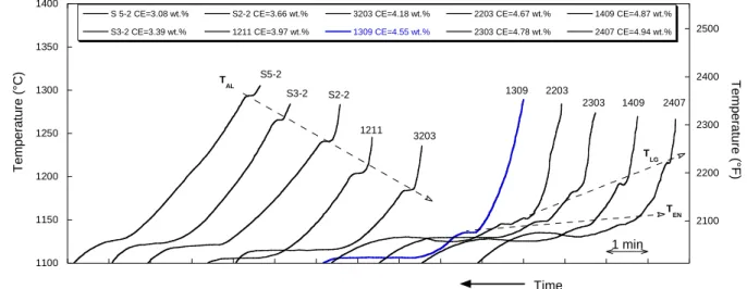 Figure 1 – Cooling curves at increasing CE value (from left to right) of Ni-Mg treated but not-not-108 
