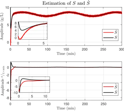 Figure 2: Computation of ˆ S (above) and S ˆ˙ (below). Time scale is zoomed in the small boxes to highlight the transient phase.