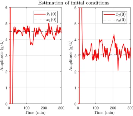 Figure 3: Estimation of x 1 (0) and x 2 (0)