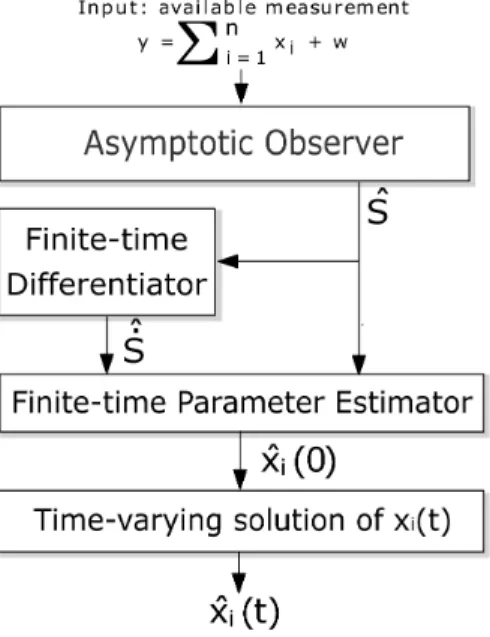 Figure 1: Overview of the proposed estimation scheme. These steps are concomitant in time.