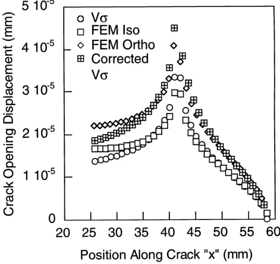 Figure 4.7 COD  comparison  of numerical  solution  (reference  [116])  and FEM  neglecting  tractions  for point load  on crack  face.