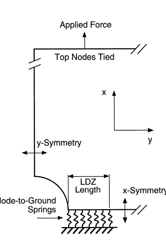 Figure 4.15 Illustration of use of discrete nonlinear node-to-ground  springs to model  the LDZ.