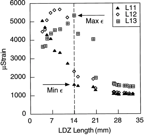 Figure 4.20 Use  of local  strain gage  data for traction law calibration  on experimentally  observed  strains.