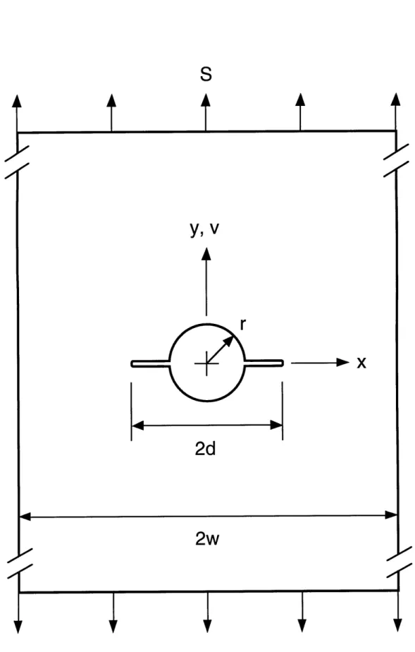 Figure 4.3 Geometry  1,  consiting  of a  remote  applied  stress  acting  on  a finite width  plate  containing  two  symmetric  cracks  emanating from a circular hole.