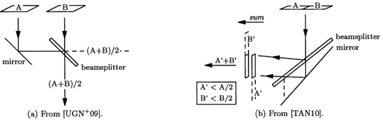 Figure  3-2  depicts  an  element  from  each  design.  To  extend  3-2(a)  to  r  pieces  one  would  use  log r different  such  image  combiners,  and  to  extend  3-2(b)  to  r  pieces  one  would  use  V  - 1 stacked beamsplitters  plus  a mirror  to 