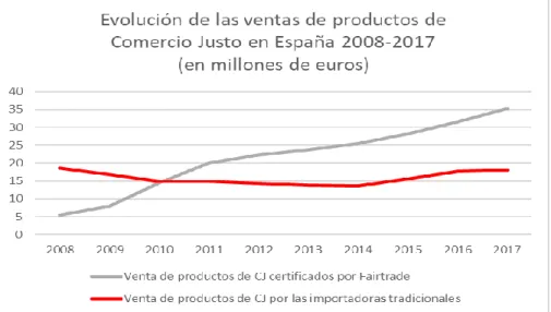 Gráfico 2 - Fuente: elaboración propia a partir de los datos de venta de Fairtrade Ibérica y de las importadoras de  la CECJ contenidas en el informe El Comercio Justo en España 2017.