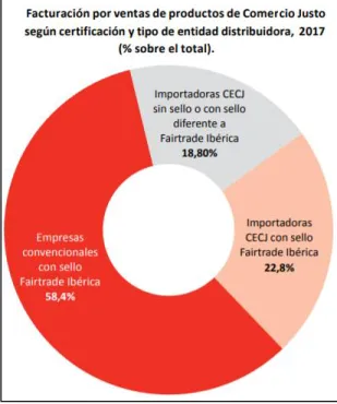 Gráfico 3 - Fuente: El Comercio Justo en España 2017 (p. 24), a partir de datos aportados  por las importadoras tradicionales de la CECJ y por Fairtrade Ibérica.