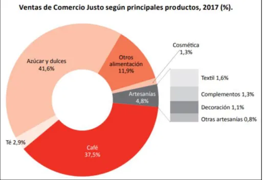 Gráfico 5 - Fuente: El Comercio Justo en España 2017 (p. 22), a partir de datos aportados por las  importadoras tradicionales de la CECJ y por Fairtrade Ibérica.