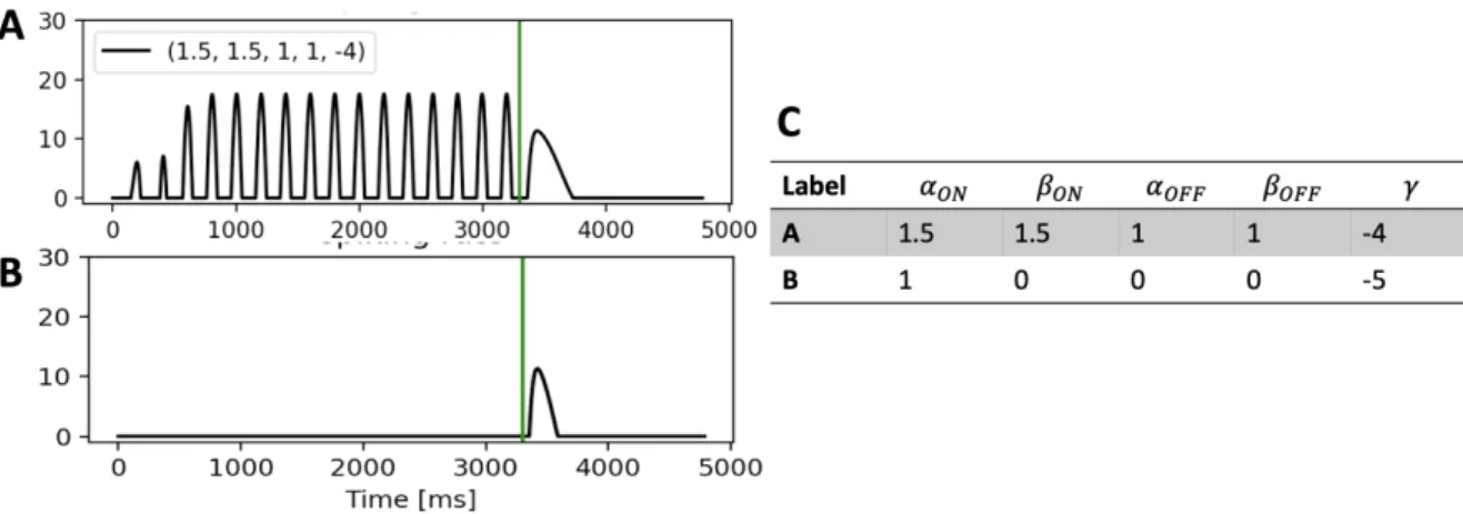 Figure 8: Example of different spiking rate responses obtained by using different scale factors .A,B