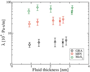 Fig. 2 Friction coe ﬃ cient λ for di ﬀ erent ﬂ uid thicknesses. ○ refers to a ﬂ uid thickness of 0.9 nm, ◊ is for 1.5 nm, △ for 2 nm, ∇ for a con ﬁ  ne-ment between 2.5 and 3.0 nm and × is for the water ﬁ lm con ﬁ gurations which have a thickness between 2