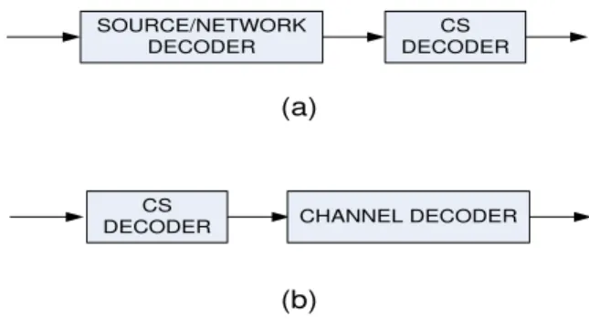 Fig. 3. A modularized decoder for a) compressive sensing with source coding, (b) compressive sensing with channel coding.