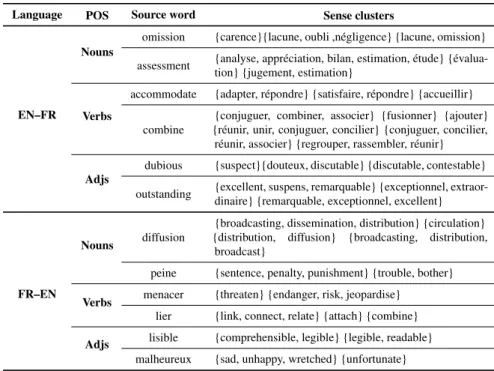 Table 1 Entries from the sense cluster inventories.