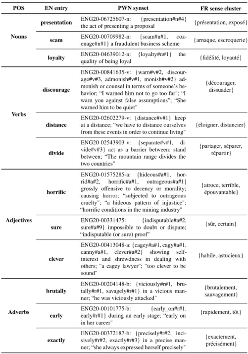 Table 2 WOLF synsets filled by our WSD method.