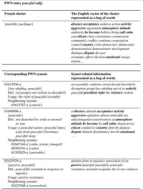 Table 3 Comparison of vector and PWN information during WSD . Synset ids correspond to Princeton WordNet version 2.0.