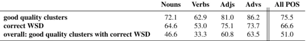 Table 4 Results on empty WOLF synsets (%)