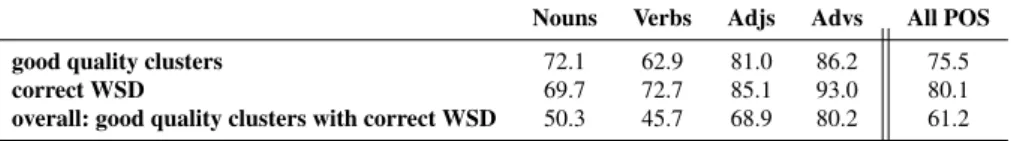 Table 5 Results on all WOLF synsets (%)