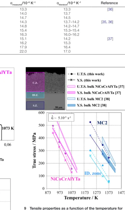 Table 1  Comparison with the literature of coefficients of thermal expansion measured for different materials