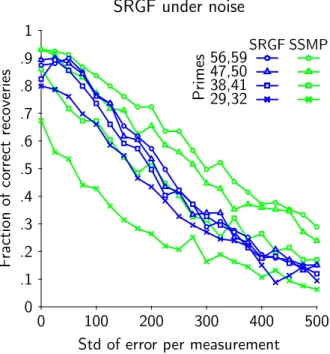 Figure 1: Experimental results. Each point on the figure is computed using the same 159 underlying images.