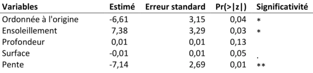 Figure 2.4 : Probabilité de reproduction de Pélobate cultripède estimée en Aquitaine entre 2009 et 2011, en fonction de  l'ensoleillement du plan d'eau (dans des circonstances de pente moyenne (20%), de profondeur moyenne (1m) et de 