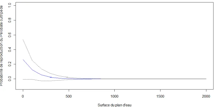 Figure 2.6 : Probabilité de reproduction de Pélobate cultripède estimée en Aquitaine entre 2009 et 2011, en fonction de la  pente du plan d'eau (dans des circonstances de surface moyenne (150m 2 ), de profondeur moyenne (1m) et 