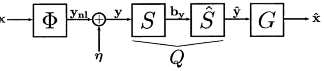 Figure  3-1:  A  compressed  sensing  model  with quantization  of noisy  measurements  y.