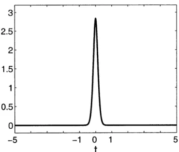 Figure  3-2:  Distribution  fy,(t)  for  (K,  M, N) =  (5, 71,  100).  The  support  of yi  is  the range  [-K, K],  where  K is the  sparsity  of the  input  signal