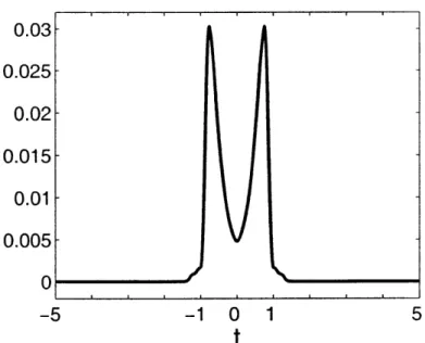 Figure  3-3:  Estimated  sensitivity  sy,(t)  via  Monte  Carlo  trials  and  importance  sam- sam-pling  for  (K, M, N) =  (5, 71,  100).