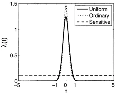 Figure  3-4:  Estimated  point  density (K, M, N) =  (5,  71,  100).