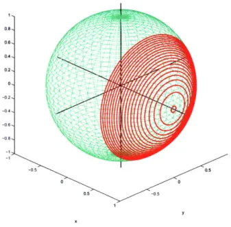Figure  3-6:  Integration  over  the  circles  that  form  the  unit  spherical  shell  for  0  &lt;  0  &lt;